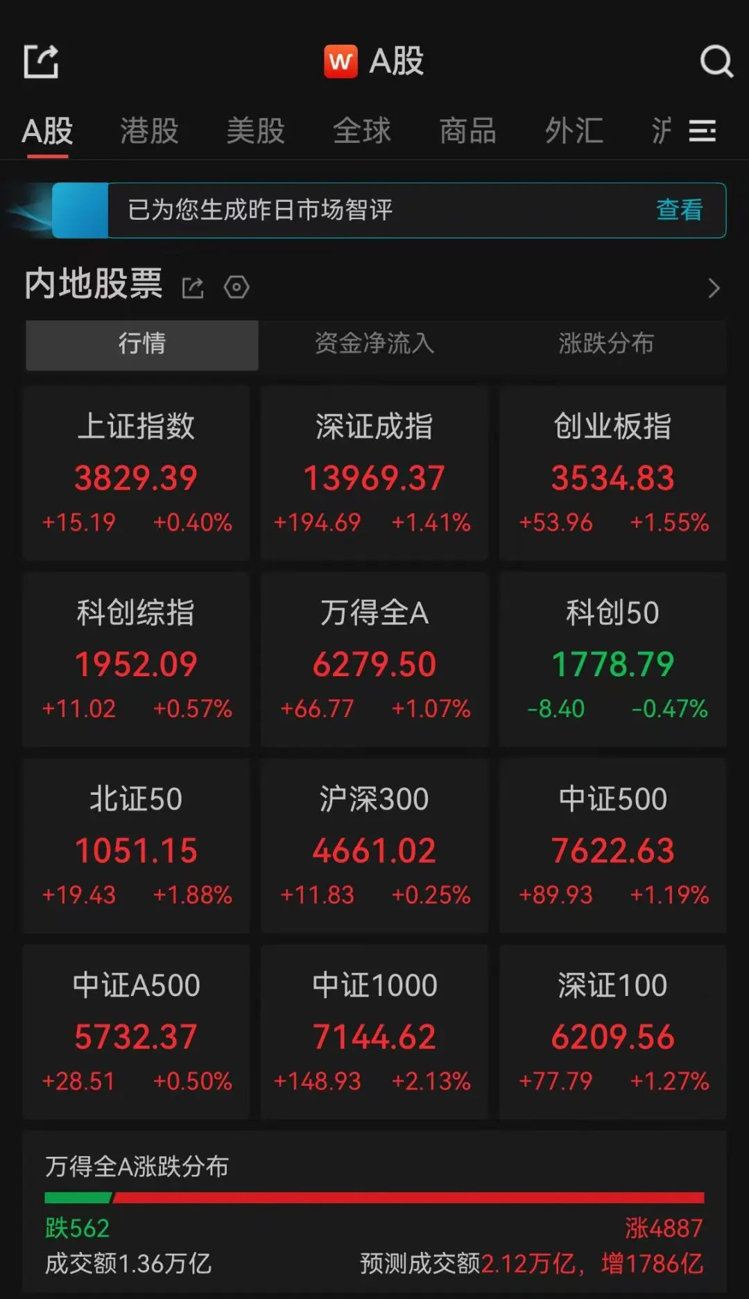 A股午评：近4900只个股飘红，三大指数集体收涨