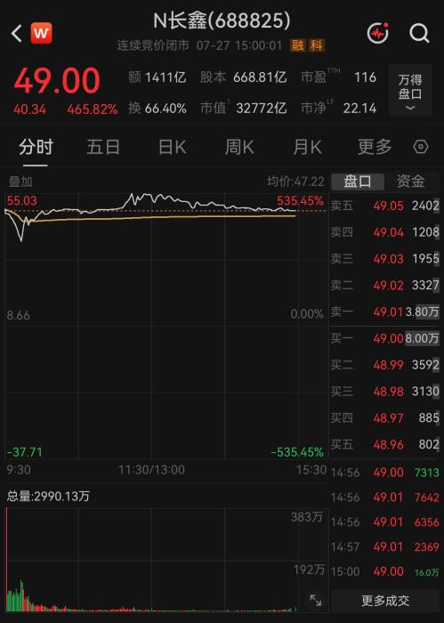 上市首日，长鑫科技创多项纪录