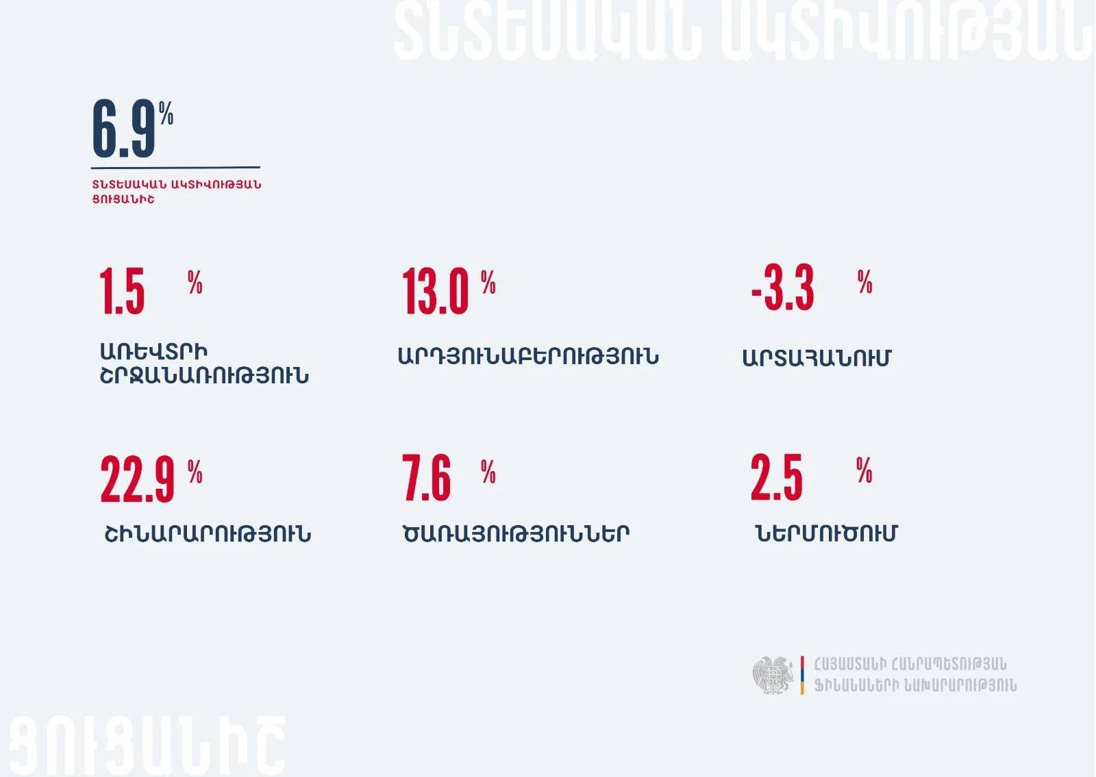 Минфин: В Армении в январе-апреле показатель экономической активности вырос на 6,9%
