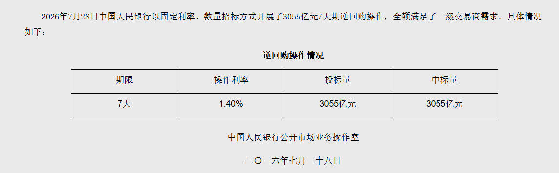 7月28日央行开展3055亿元7天期逆回购操作