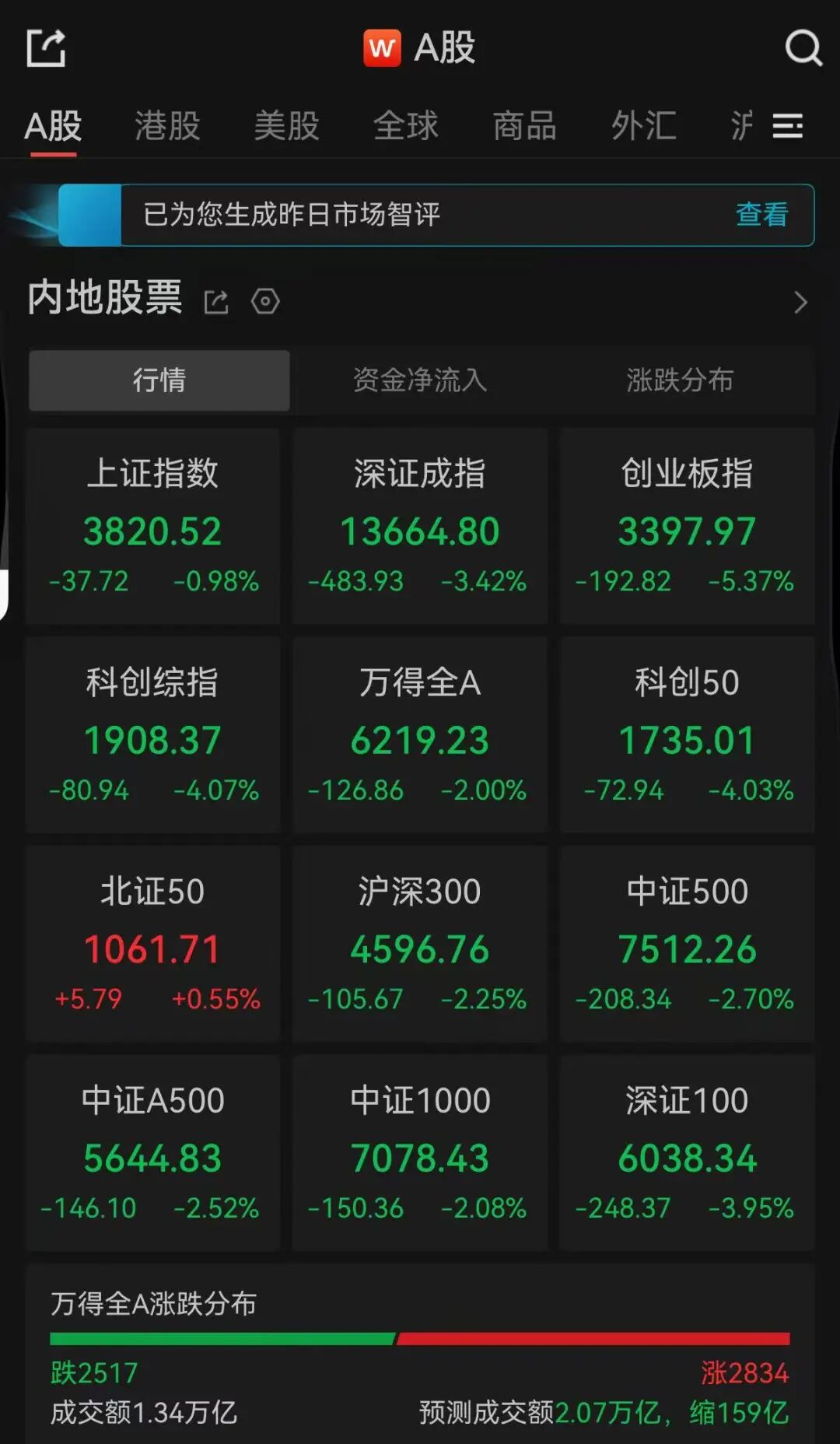 A股午评：超2800只个股飘红，三大指数收跌