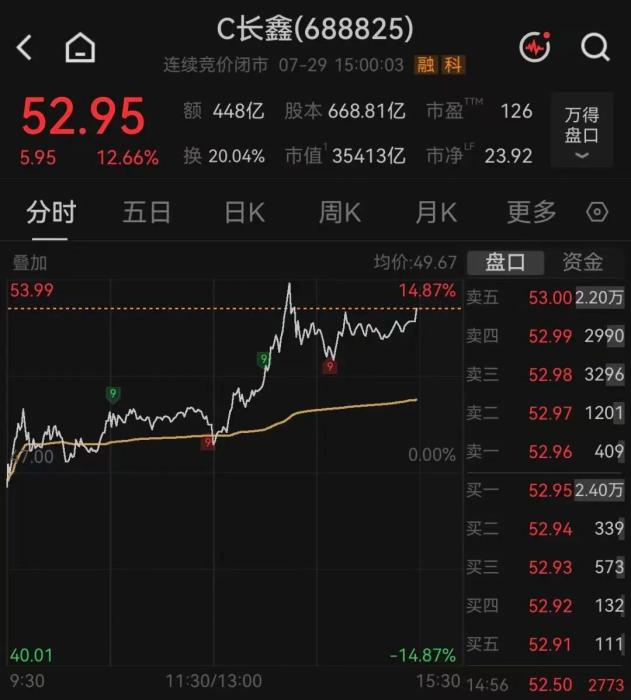 长鑫科技大涨