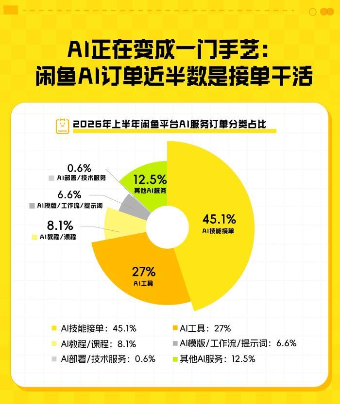 AI订单半年成交近千万，同比激增157% 闲鱼成年轻人AI轻创业社区