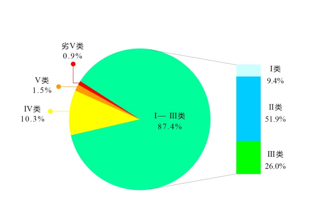 生态环境部：今年1-6月，全国地表水Ⅰ—Ⅲ类水质比例为87.4%