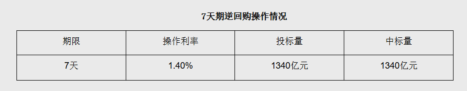 7月31日央行开展1340亿元7天期逆回购操作