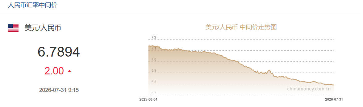 7月31日人民币对美元中间价报6.7894 下调2个基点