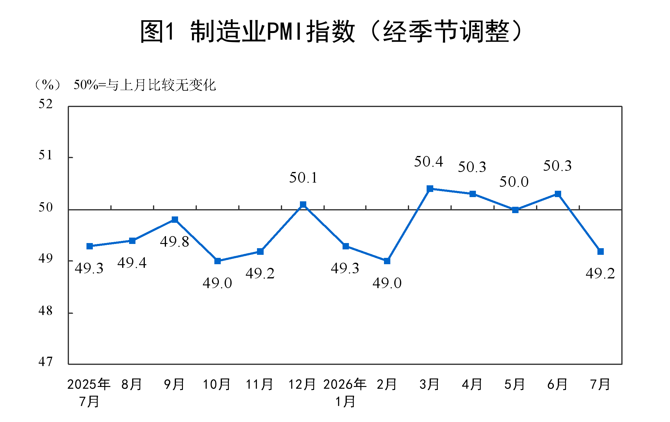 7月份中国制造业采购经理指数为49.2%