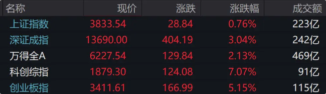 A股开盘：超3300只个股飘红，三大指数集体高开
