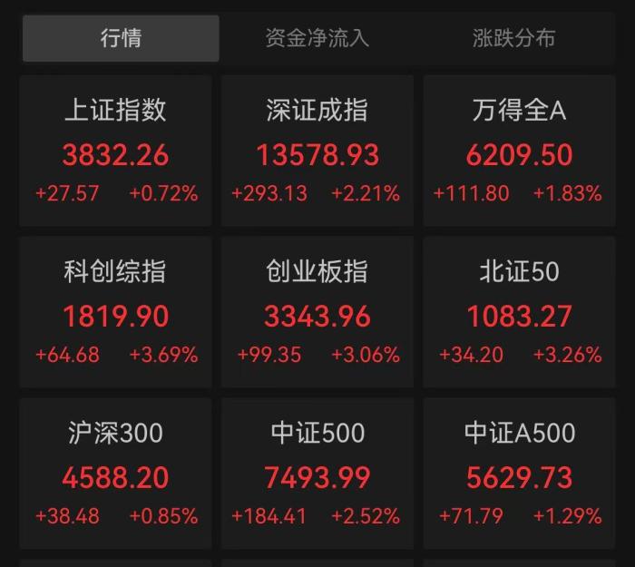 7月最后交易日A股三大指数上涨，长鑫科技上市首周累涨超5倍