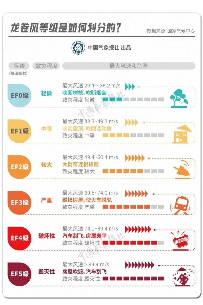 龙卷风为何近期多发？遇到时该跑还是躲？避险指南收好
