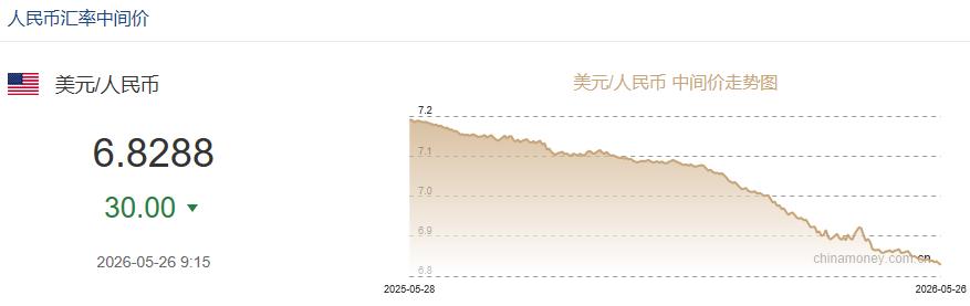 5月26日人民币对美元中间价报6.8288 上调30个基点