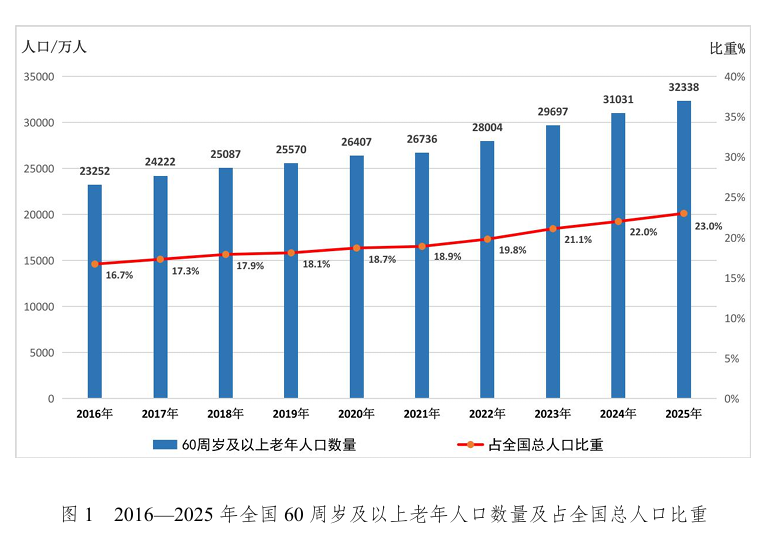截至2025年末，我国60周岁及以上老年人口超3.23亿人