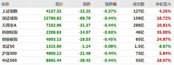 A股三大指数低开，人形机器人概念逆市活跃