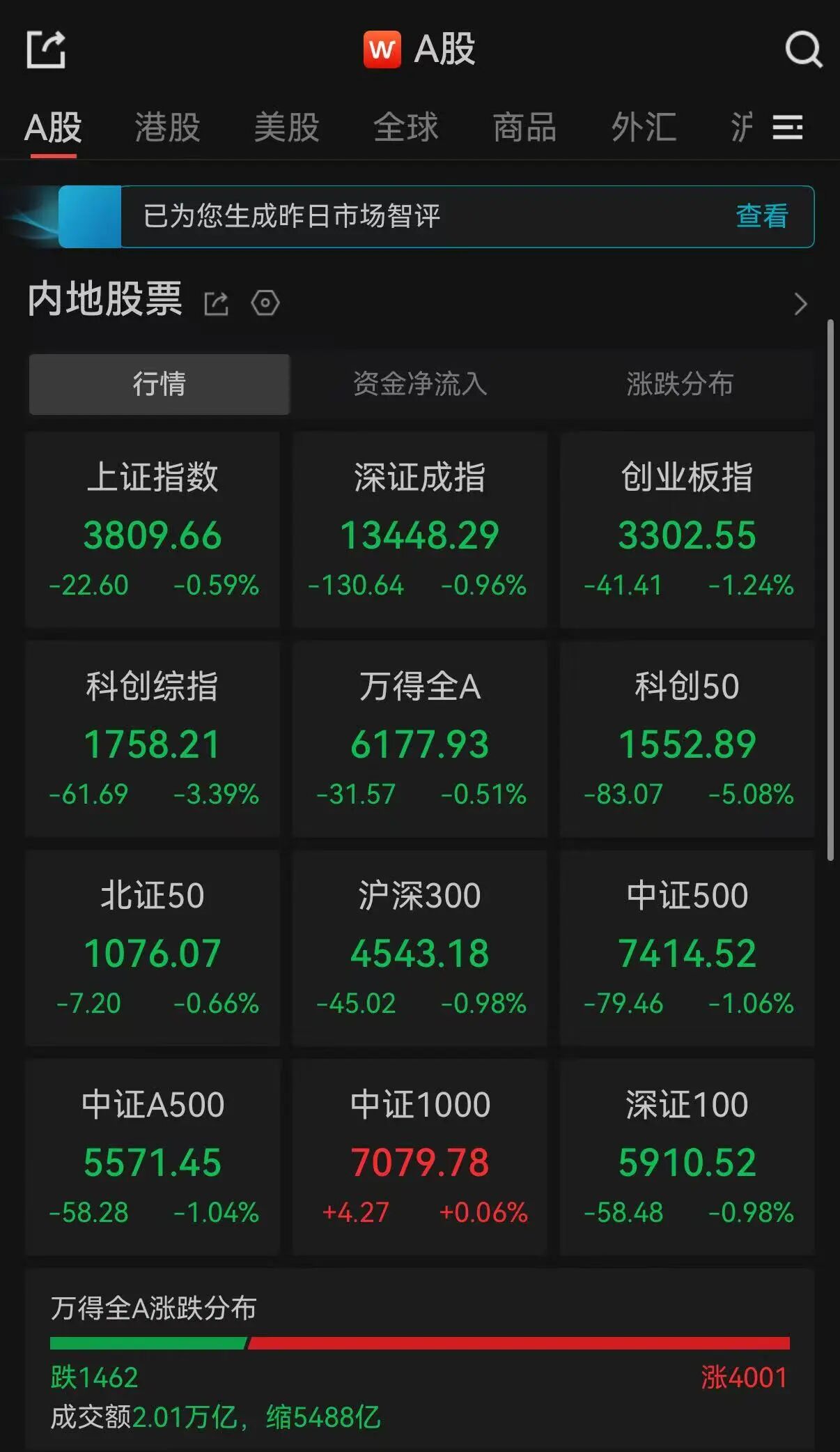A股收评：超4000只个股飘红，三大指数集体收跌