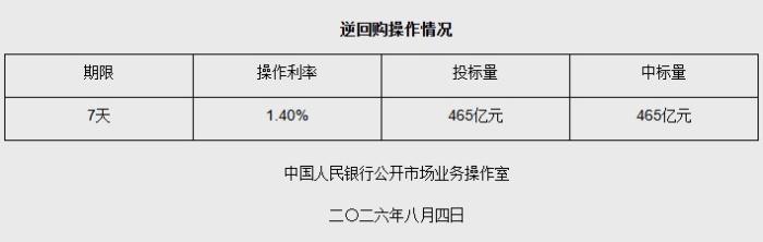 8月4日央行开展465亿元7天期逆回购操作