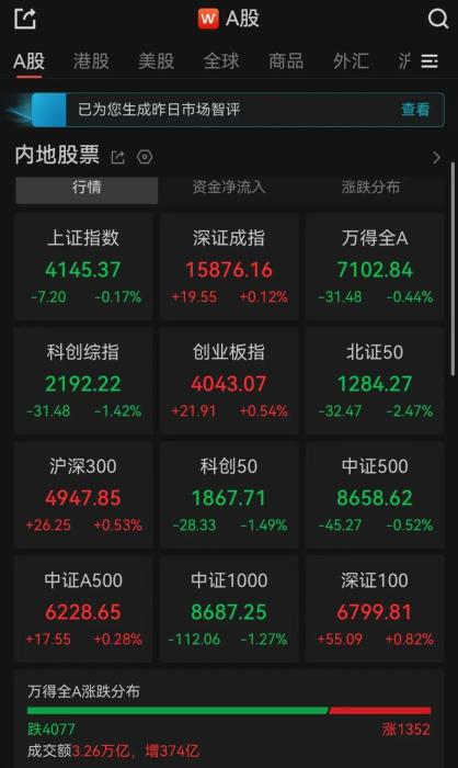 A股收评：超4000只个股飘绿，深指、创业板指收涨，沪指收跌；贵金属板块爆发，石油化工领涨，电脑硬件、互联网、航天军工领跌