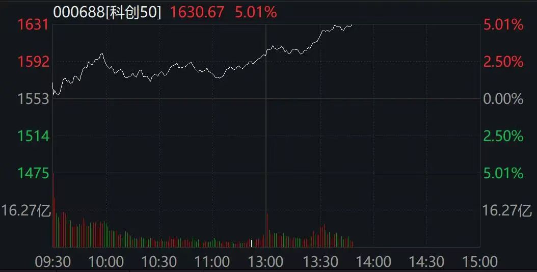 科创50大涨5%，源杰科技涨近15%，芯原股份涨超14%