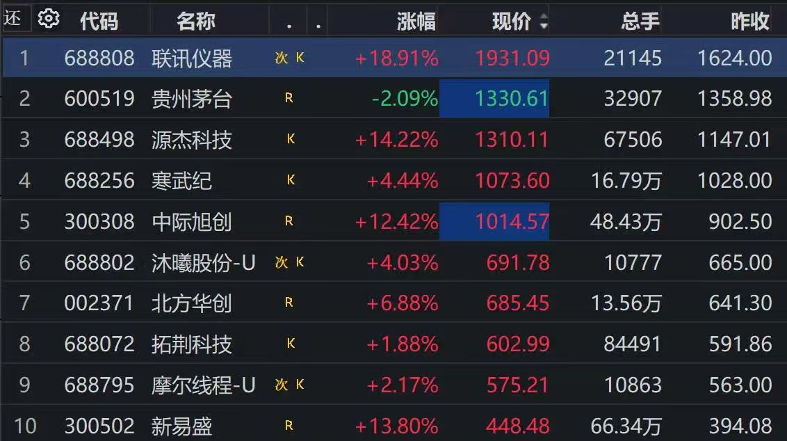 A股股价前十，红了9个