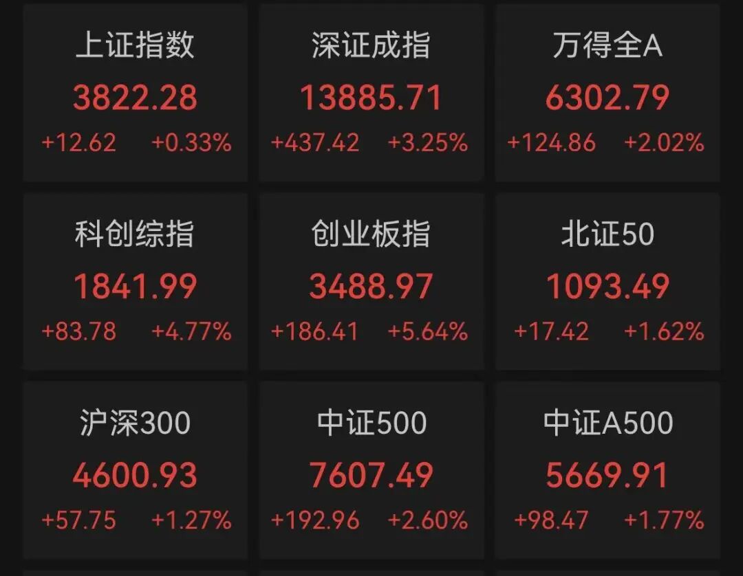 A股主要指数集体上涨 光芯片等概念板块集体走强