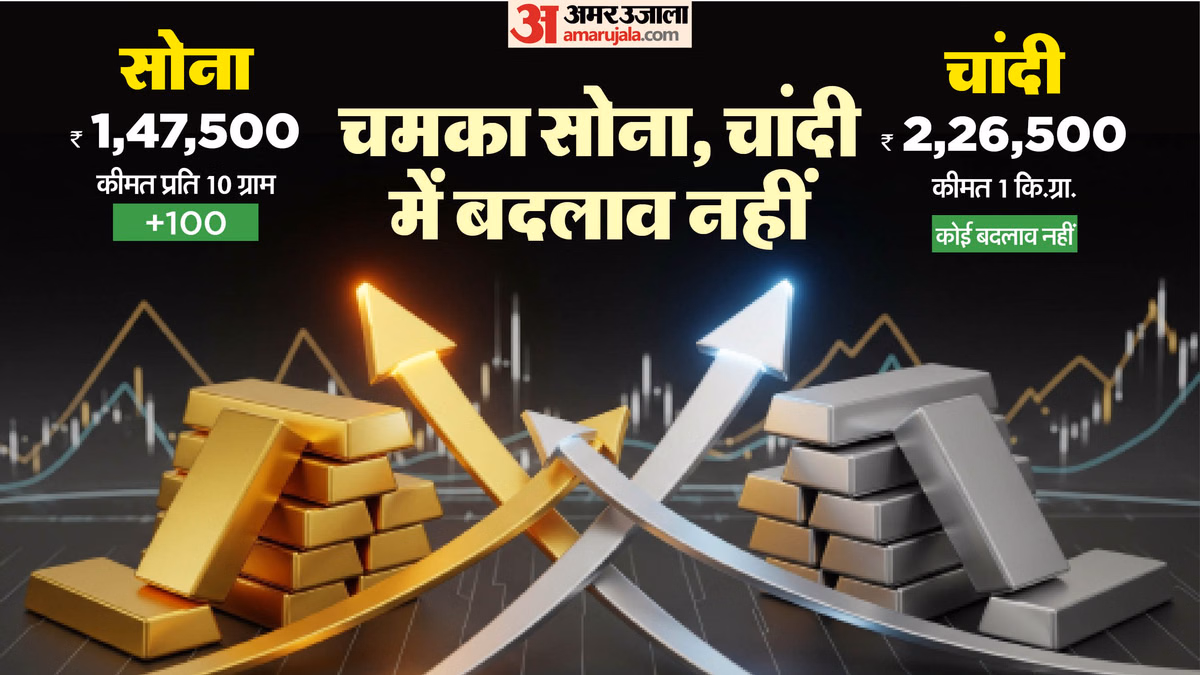 Gold-Silver Price: सोने की चमक लौटी, 1.47 लाख रुपये के पार; चांदी 226500 ₹ पर स्थिर, जानें बाजार का पूरा हाल